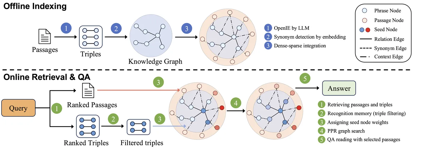 HippoRAG-methodology