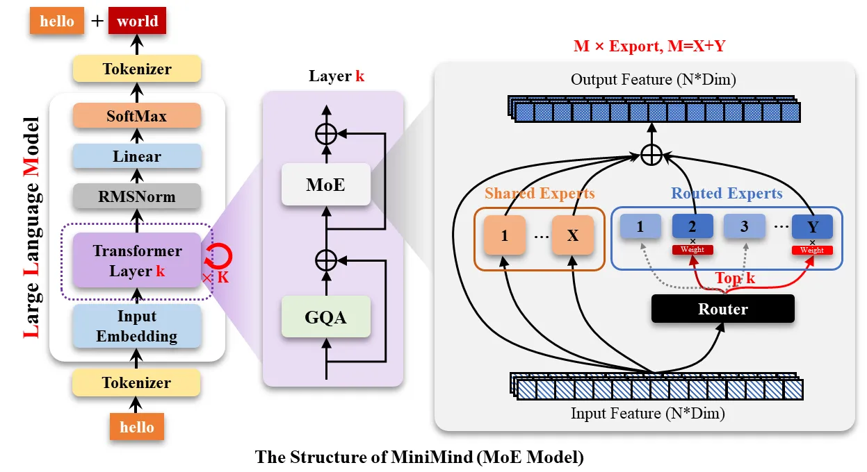 minimind-LLM-structure-moe