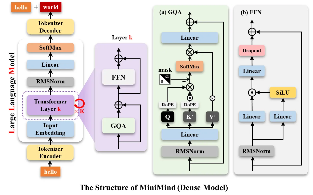 minimind-LLM-structure