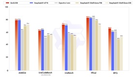 阿里通义开源推理模型新王者！QwQ-32B：性能直逼671B的DeepSeek-R1