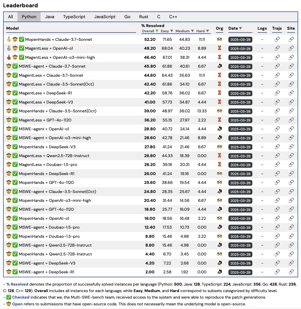 Multi-SWE-bench-Leaderboard-Python.png