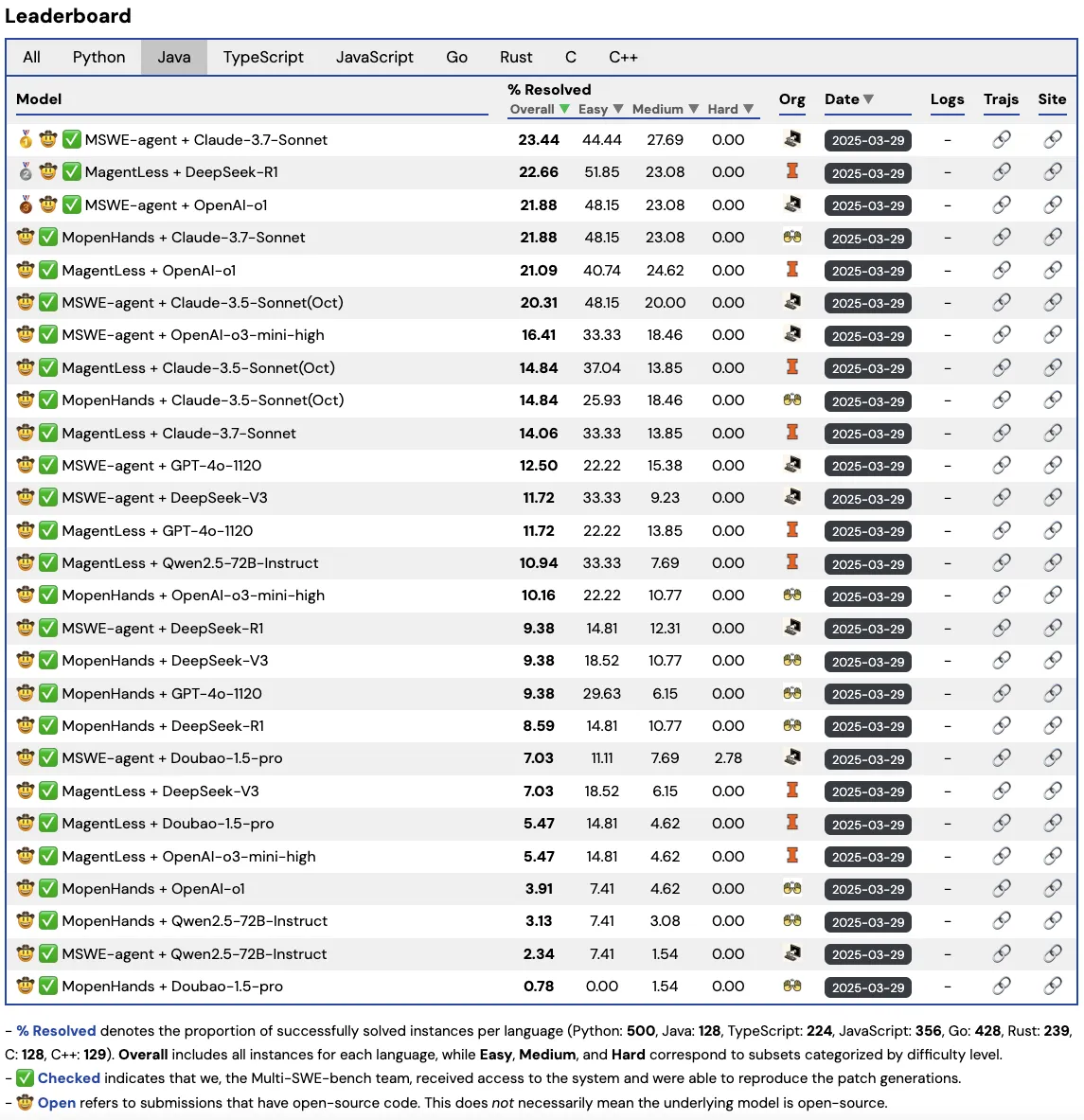 Multi-SWE-bench-Leaderboard-Java.png