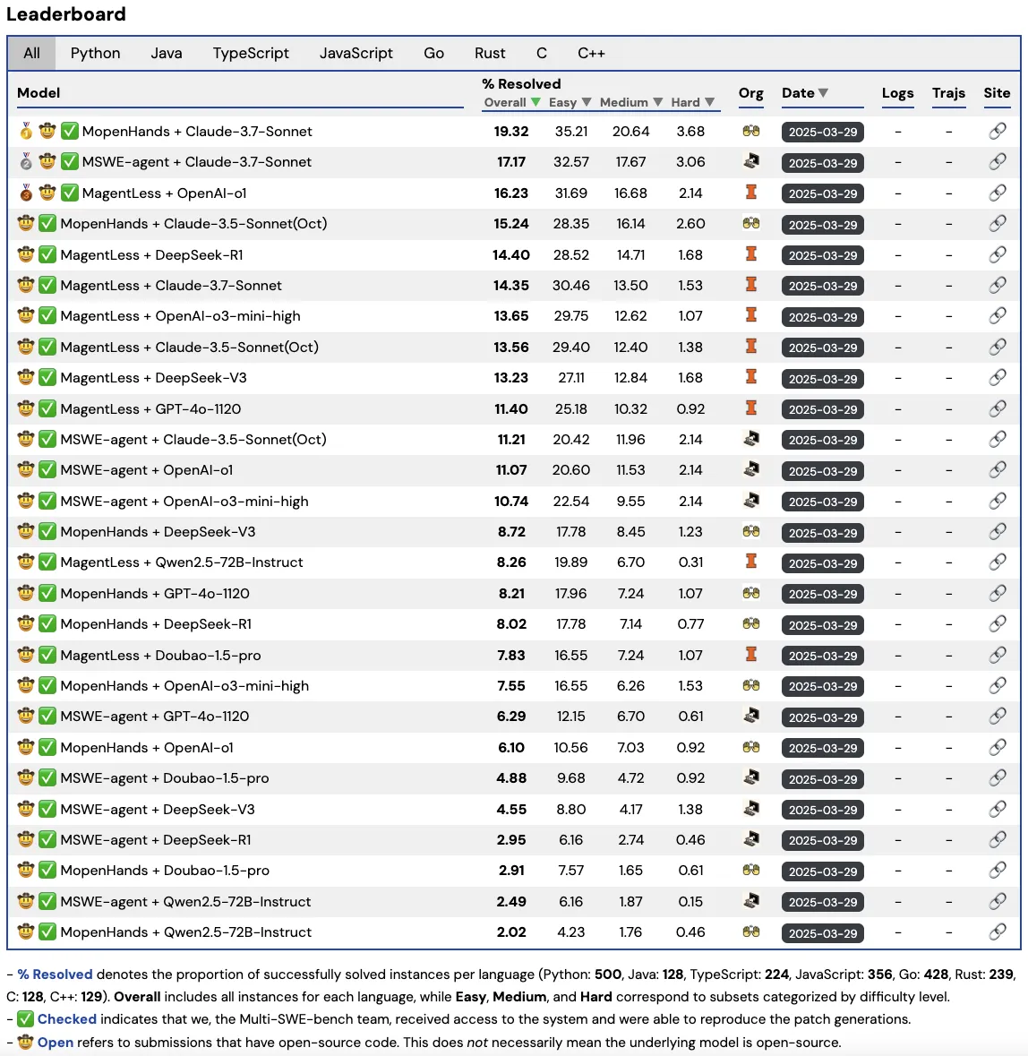 Multi-SWE-bench-Leaderboard.png