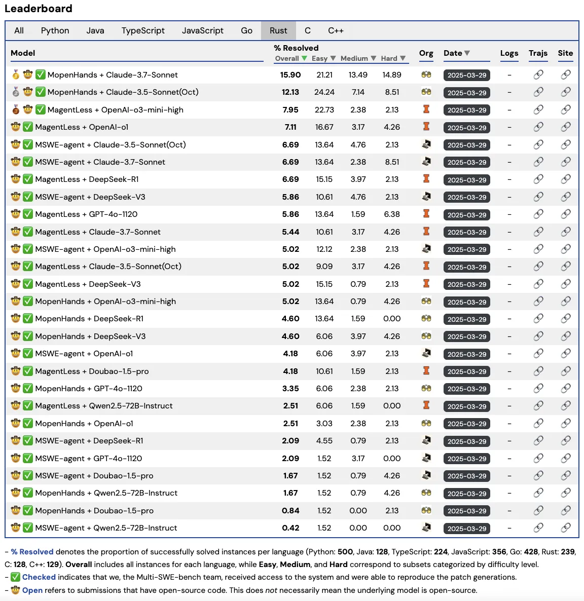 Multi-SWE-bench-Leaderboard-Rust.png