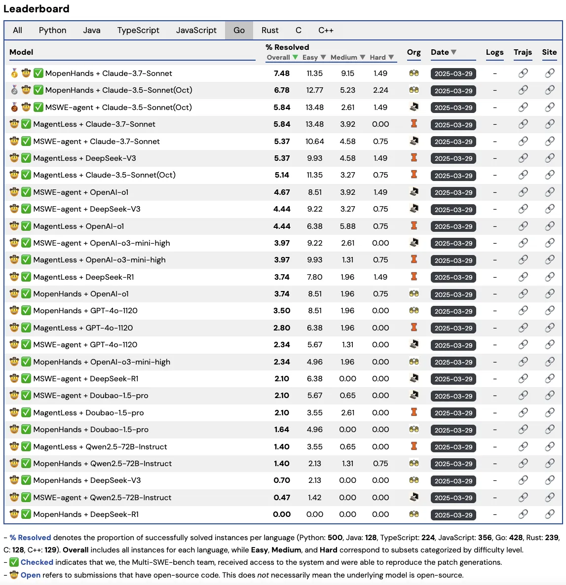 Multi-SWE-bench-Leaderboard-Go.png