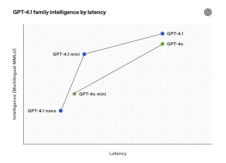 GPT-4.1-family