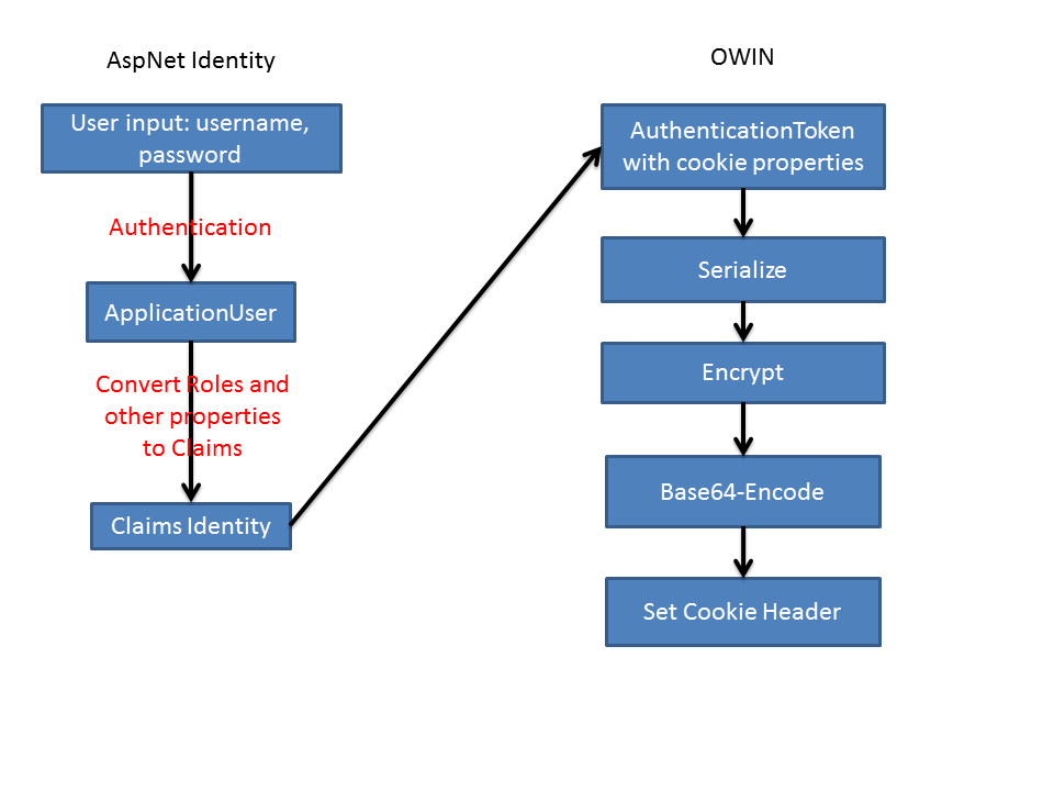 【译】Asp.Net Identity Cookies 格式化