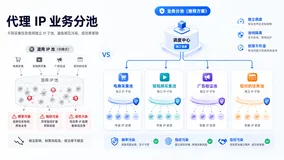 业务分池技术白皮书：从原理上分析代理IP的业务分池是什么
