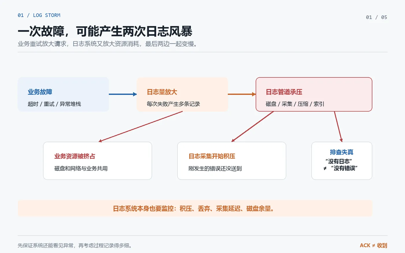 01_日志风暴放大链