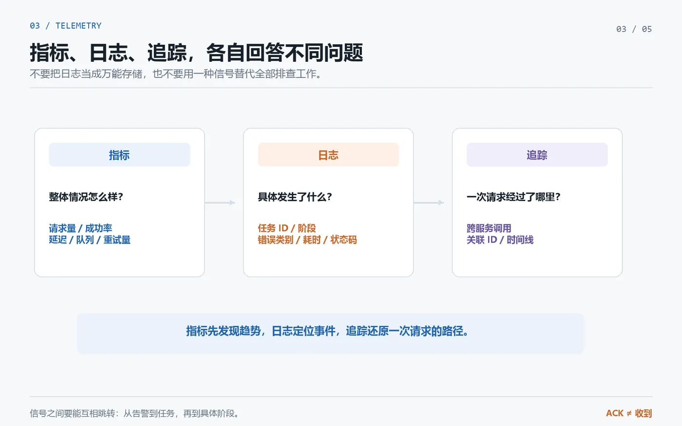 03_指标日志追踪分工