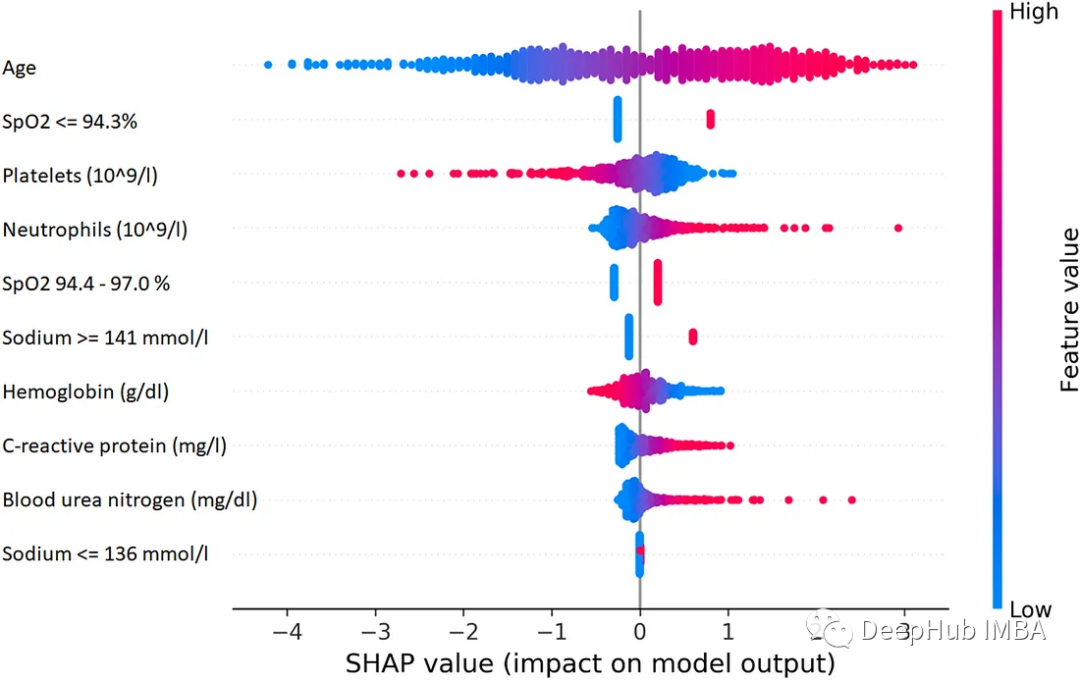 10个用于可解释AI的Python库