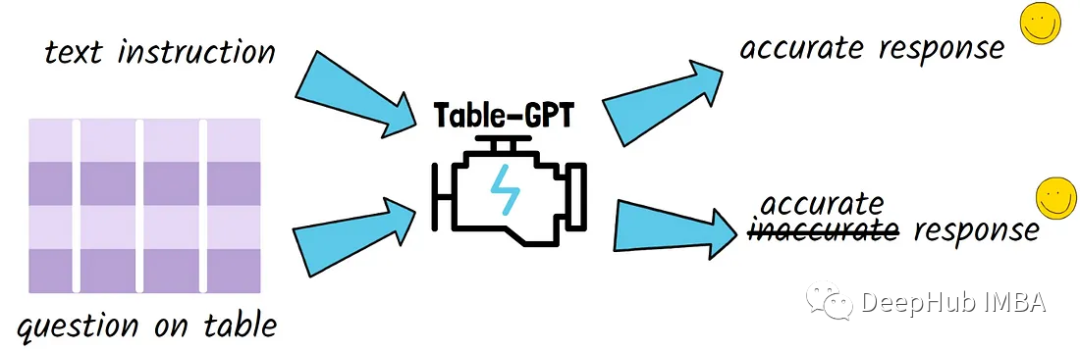 Table-GPT:让大语言模型理解表格数据
