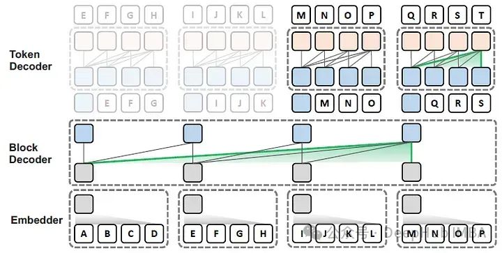Block Transformer:通过全局到局部的语言建模加速LLM推理