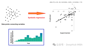 数据稀缺条件下的时间序列微分：符号回归(Symbolic Regression)方法介绍与Python示例