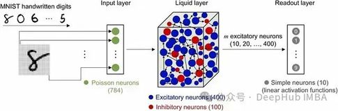 基于Liquid State Machine的时间序列预测:利用储备池计算实现高效建模