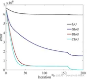 IoU已经out了，试试这几个变体:GIoU、DIoU和CIoU介绍与对比分析