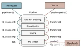 Scikit-learn Pipeline完全指南:高效构建机器学习工作流