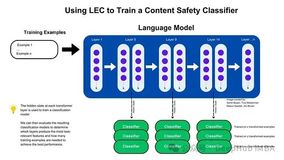 LEC: 基于Transformer中间层隐藏状态的高效特征提取与内容安全分类方法