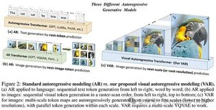 NeurIPS 2024最佳论文，扩散模型的创新替代：基于多尺度预测的视觉自回归架构