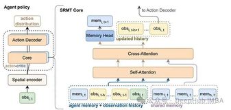 SRMT：一种融合共享记忆与稀疏注意力的多智能体强化学习框架