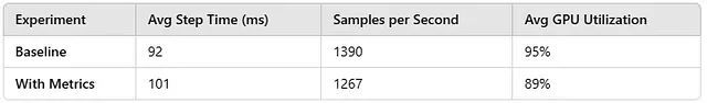 PyTorch Profiler 性能优化示例：定位 TorchMetrics 收集瓶颈，提高 GPU 利用率