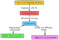 用PyTorch从零构建 DeepSeek R1：模型架构和分步训练详解