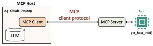 Python构建MCP服务器完整教程：5步打造专属AI工具调用系统