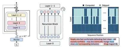 Google DeepMind发布MoR架构：50%参数超越传统Transformer，推理速度提升2倍