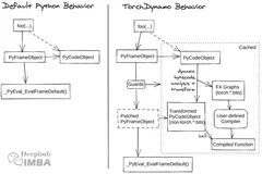 TorchDynamo源码解析：从字节码拦截到性能优化的设计与实践