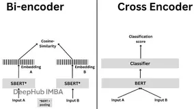 RAG系统文本检索优化：Cross-Encoder与Bi-Encoder架构技术对比与选择指南