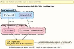 从DQN到Double DQN：分离动作选择与价值评估，解决强化学习中的Q值过估计问题