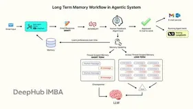 LangGraph 记忆系统实战：反馈循环 + 动态 Prompt 让 AI 持续学习