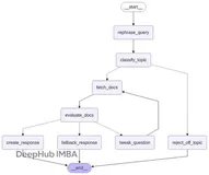 基于 LangGraph 的对话式 RAG 系统实现：多轮检索与自适应查询优化