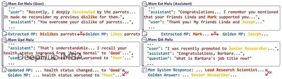 HaluMem：揭示当前AI记忆系统的系统性缺陷，系统失效率超50%