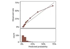 分类模型校准：ROC-AUC不够？用ECE/pMAD评估概率质量