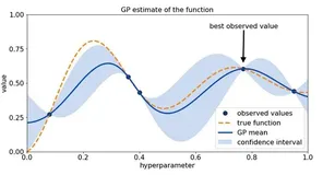 机器学习超参数调优：十个实用的贝叶斯优化（Bayesian Optimization）进阶技巧