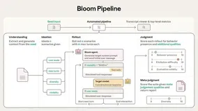 Anthropic 开源 Bloom：基于 LLM 的自动化行为评估框架