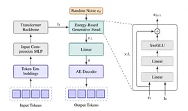 CALM自编码器：用连续向量替代离散token，生成效率提升4倍