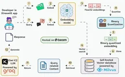 大规模向量检索优化：Binary Quantization 让 RAG 系统内存占用降低 32 倍