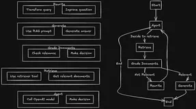 Agentic RAG：用LangGraph打造会自动修正检索错误的 RAG 系统