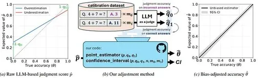 LLM-as-a-judge有30%评测偏差？这篇论文给出修复方案