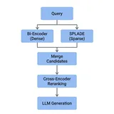 RAG检索模型选型：Bi-Encoder、Cross-Encoder、SPLADE与ColBERT的技术对比