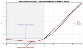 为什么所有主流LLM都使用SwiGLU？