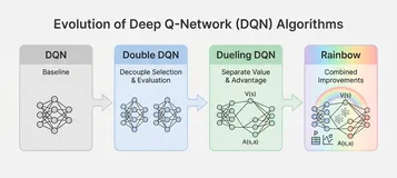 让 Q 值估计更准确：从 DQN 到 Double DQN 的改进方案