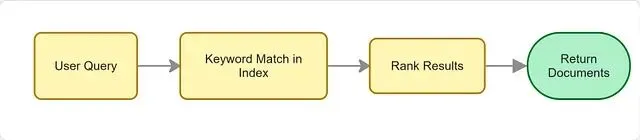 向量搜索系统的三个核心优化维度：速度、精度与规模