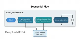 LangGraph RemoteGraph：本地图与远程图的组合机制解析
