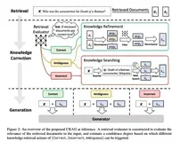 CRAG 架构解析：如何在生成器前修正错误检索结果