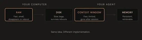 理解 Agent 记忆：从无状态模型到持久化记忆架构