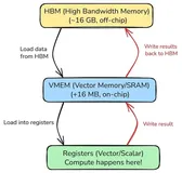 TPU 架构与 Pallas Kernel 编程入门：从内存层次结构到 FlashAttention