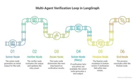 多 Agent 验证架构实战：从输出评分到过程验证